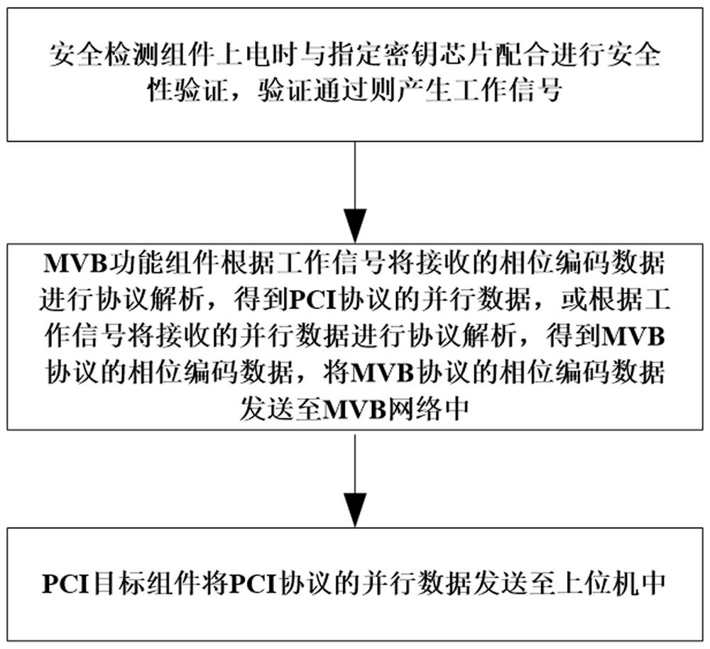 MVB communication control device