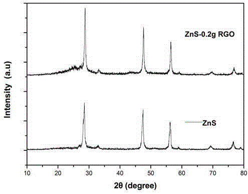 Preparing method for zinc sulfide-graphene composite material for lithium ion battery negative electrode and application