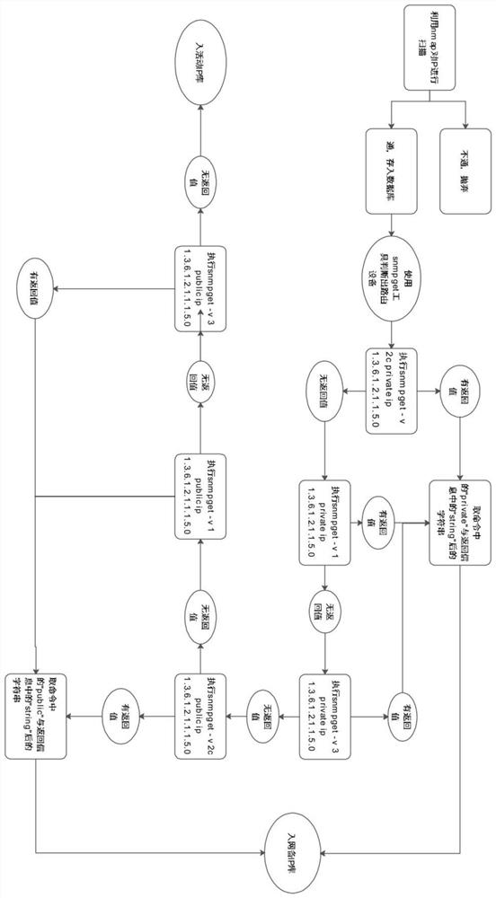 Network equipment vulnerability detection method