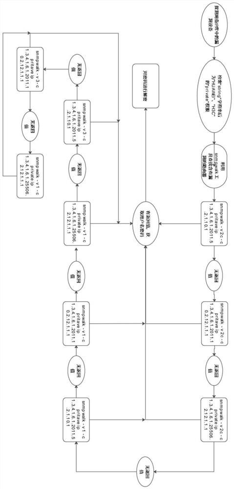 Network equipment vulnerability detection method