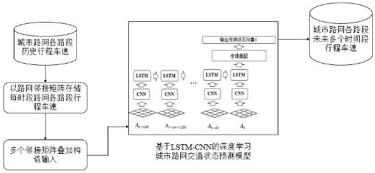 A traffic state prediction method for urban road network based on lstm-cnn