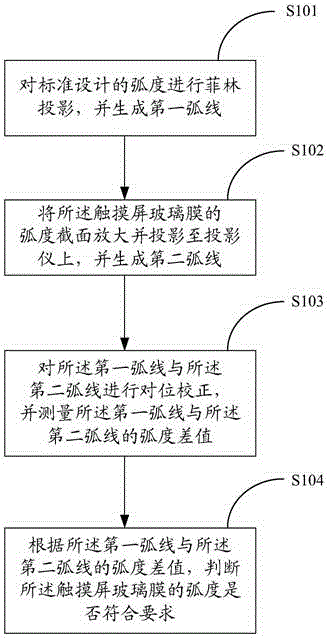 Touch screen glass membrane radian measurement method and system