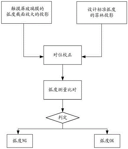 Touch screen glass membrane radian measurement method and system