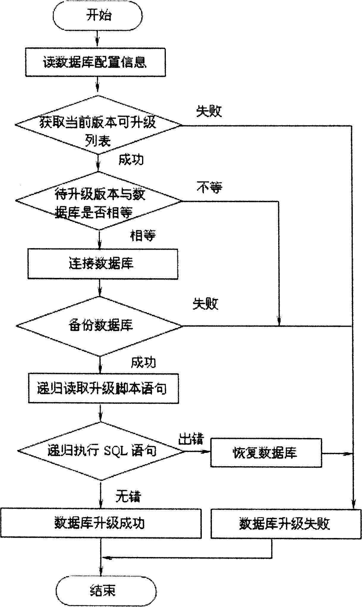 Method for upgrading network management system in mobile communication