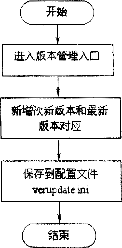 Method for upgrading network management system in mobile communication