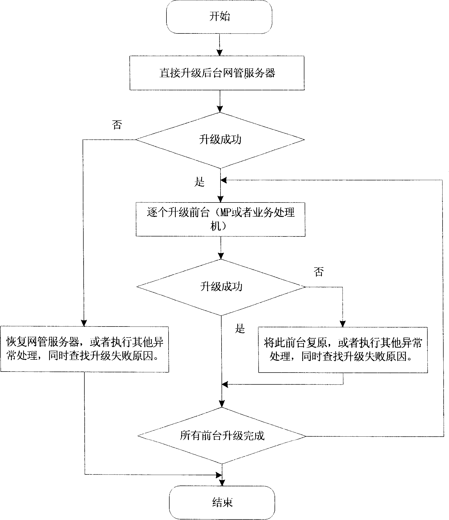 Method for upgrading network management system in mobile communication