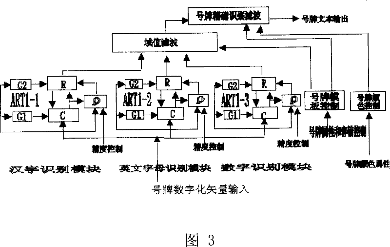 Identification method of mobile number plate based on three-channel parallel artificial nerve network