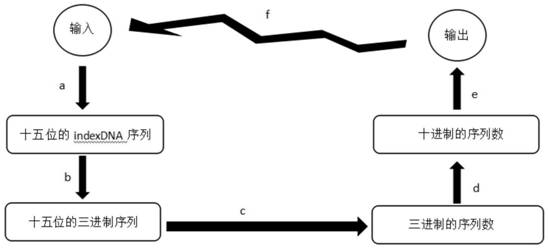 Method for Biologically Storing and Restoring Data