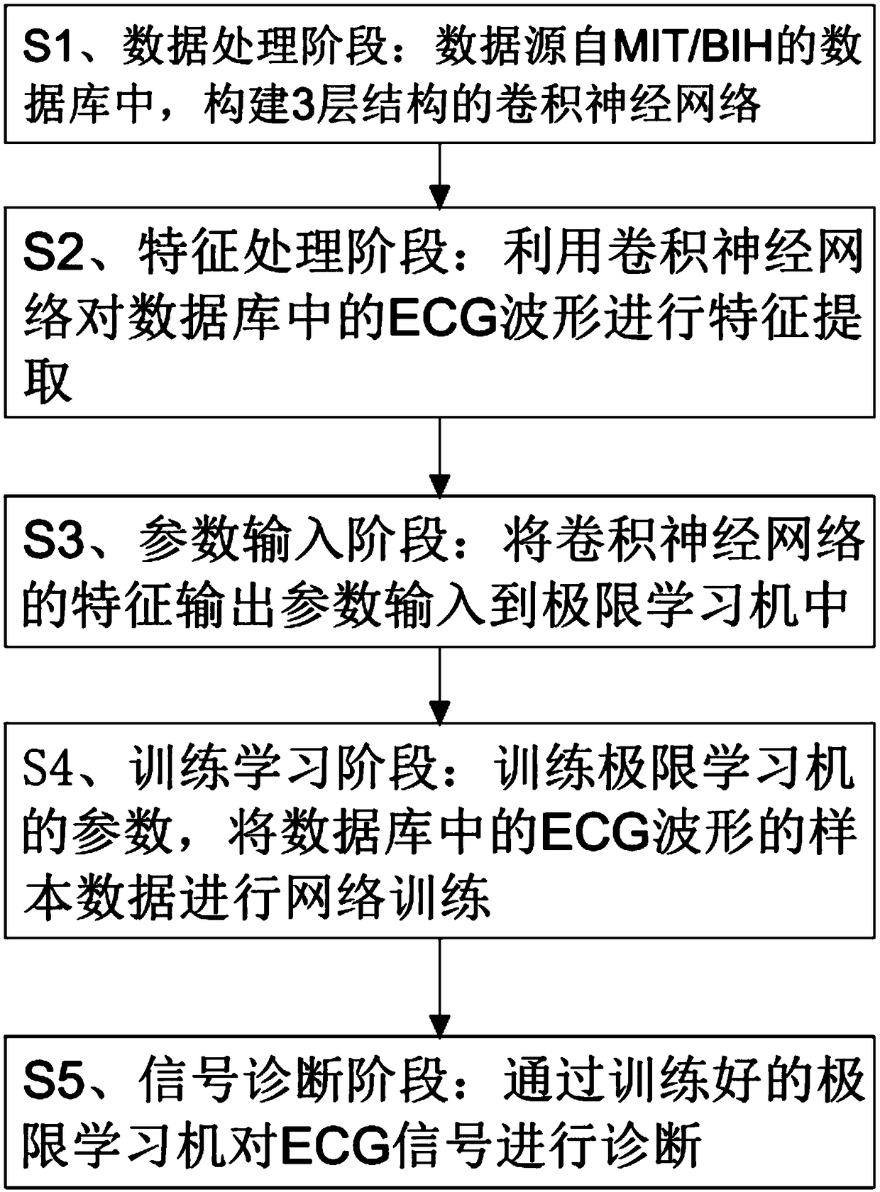 ECG signal diagnosis method of ultimate convolutional neural network