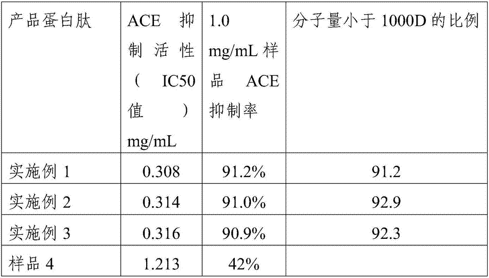 Yak bone protein peptide with ACE inhibiting function and preparation method and application thereof