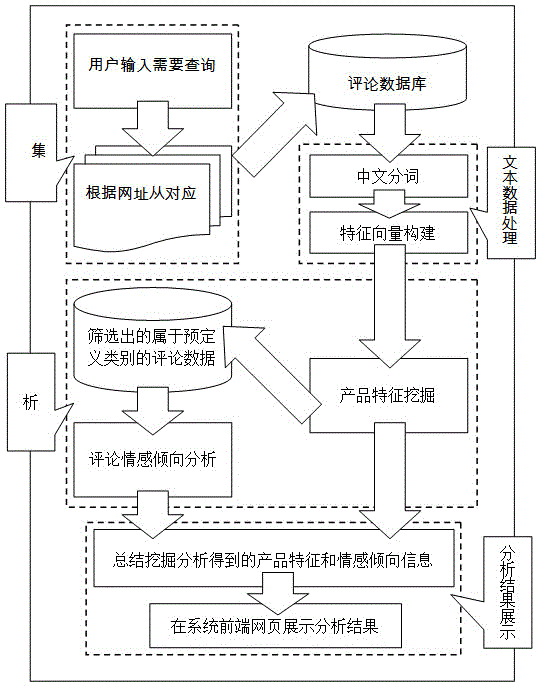 Product comment analyzing method and system with learning supervising function