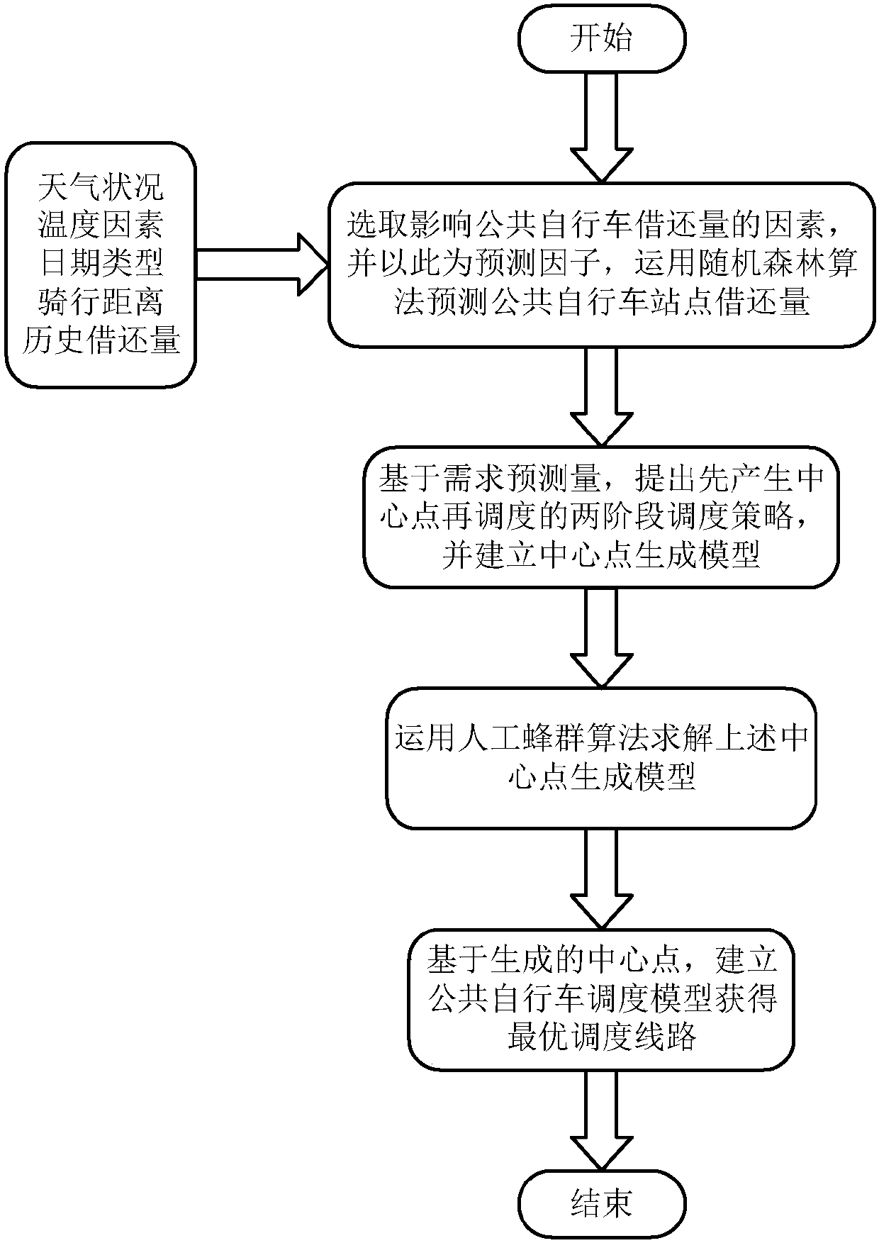 Static scheduling method for public bikes based on demand prediction and central radiation network