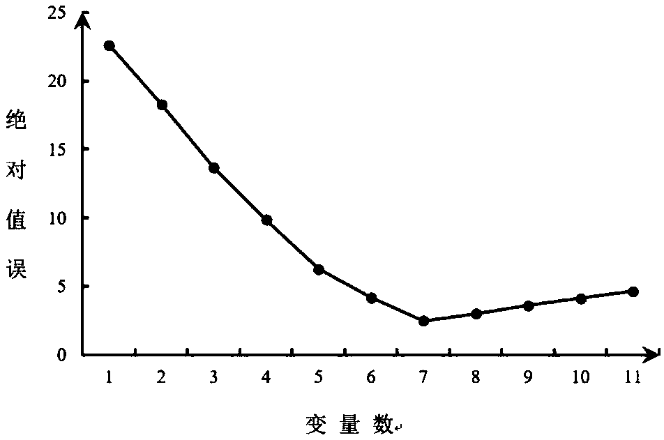 Static scheduling method for public bikes based on demand prediction and central radiation network