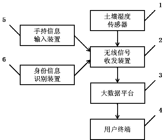 A smart management system for urban greening