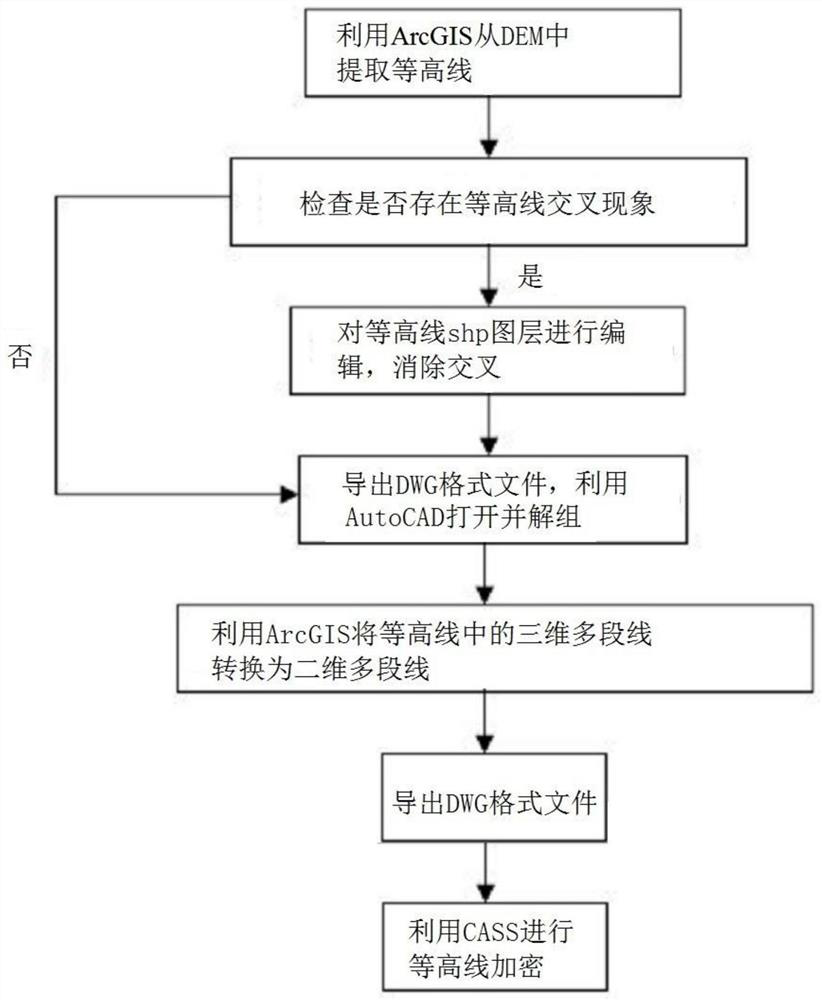 Contour line drawing method based on ArcGIS and AutoCAD