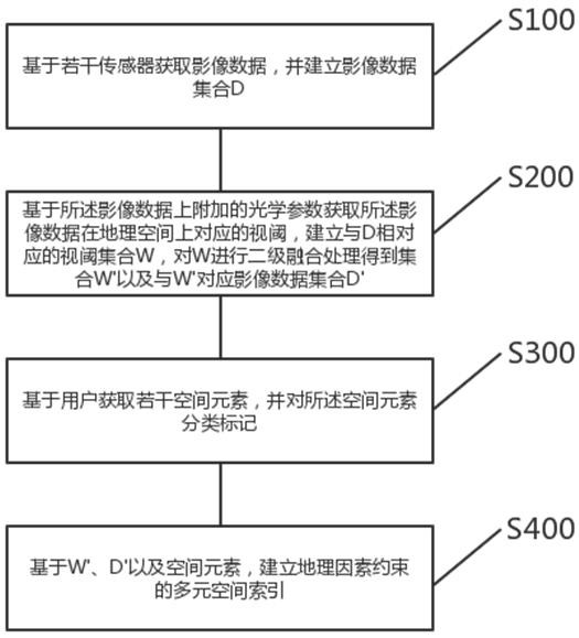 Image data fusion indexing method based on FOV