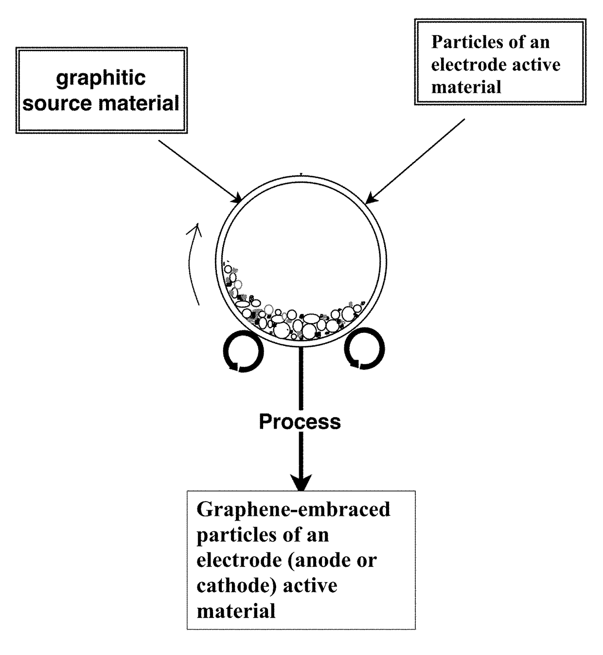 Chemical-free production of graphene-encapsulated electrode active material particles for battery applications