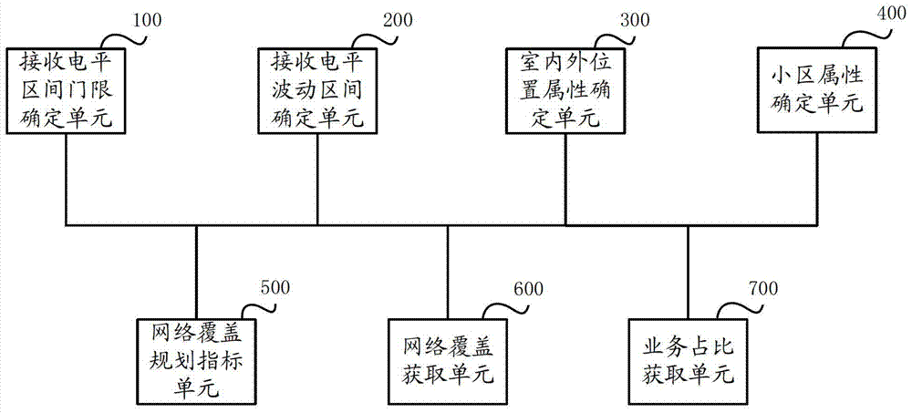 A network coverage planning index analysis method and system