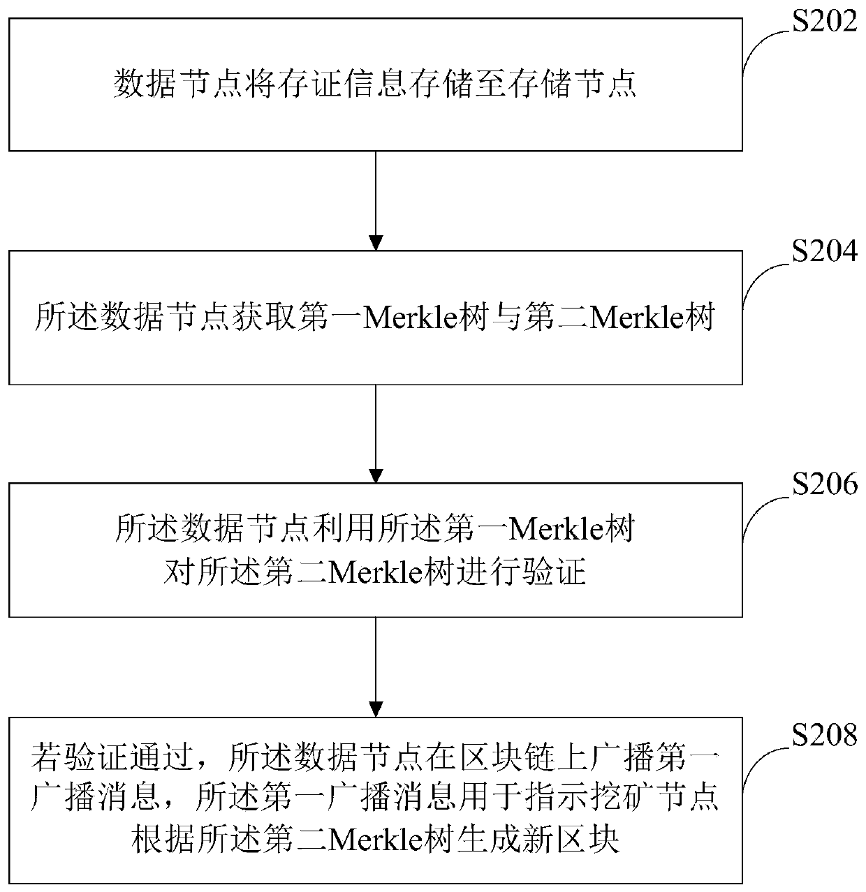 Certificate storage method, device and system based on block chain and storage medium