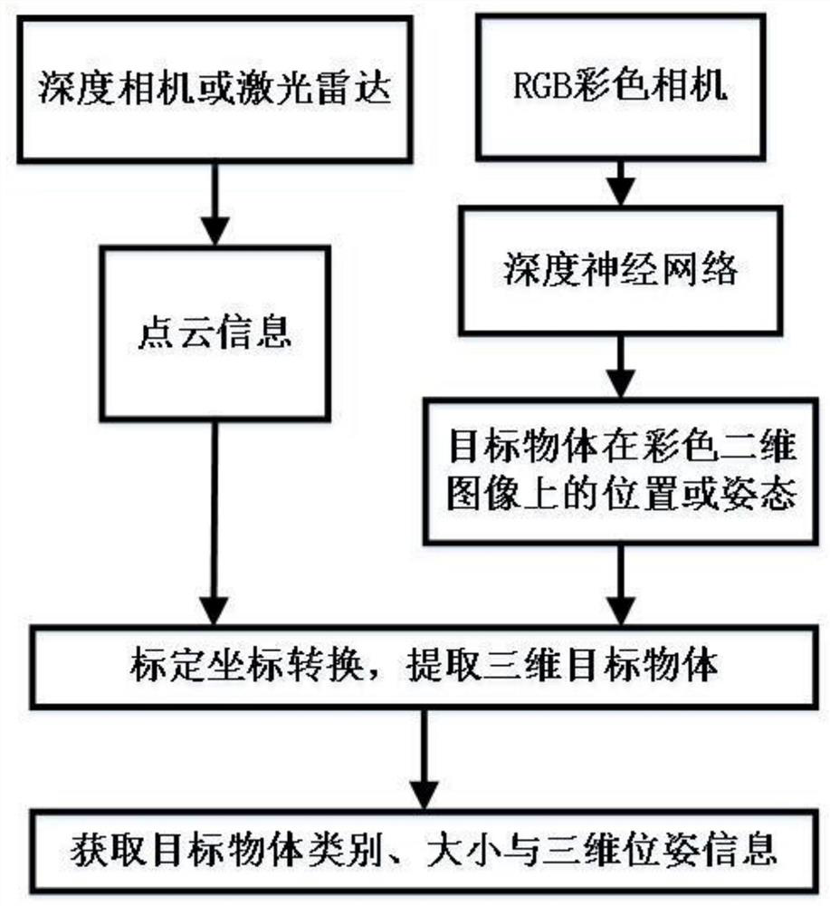 Three-dimensional target detection method and system based on deep neural network