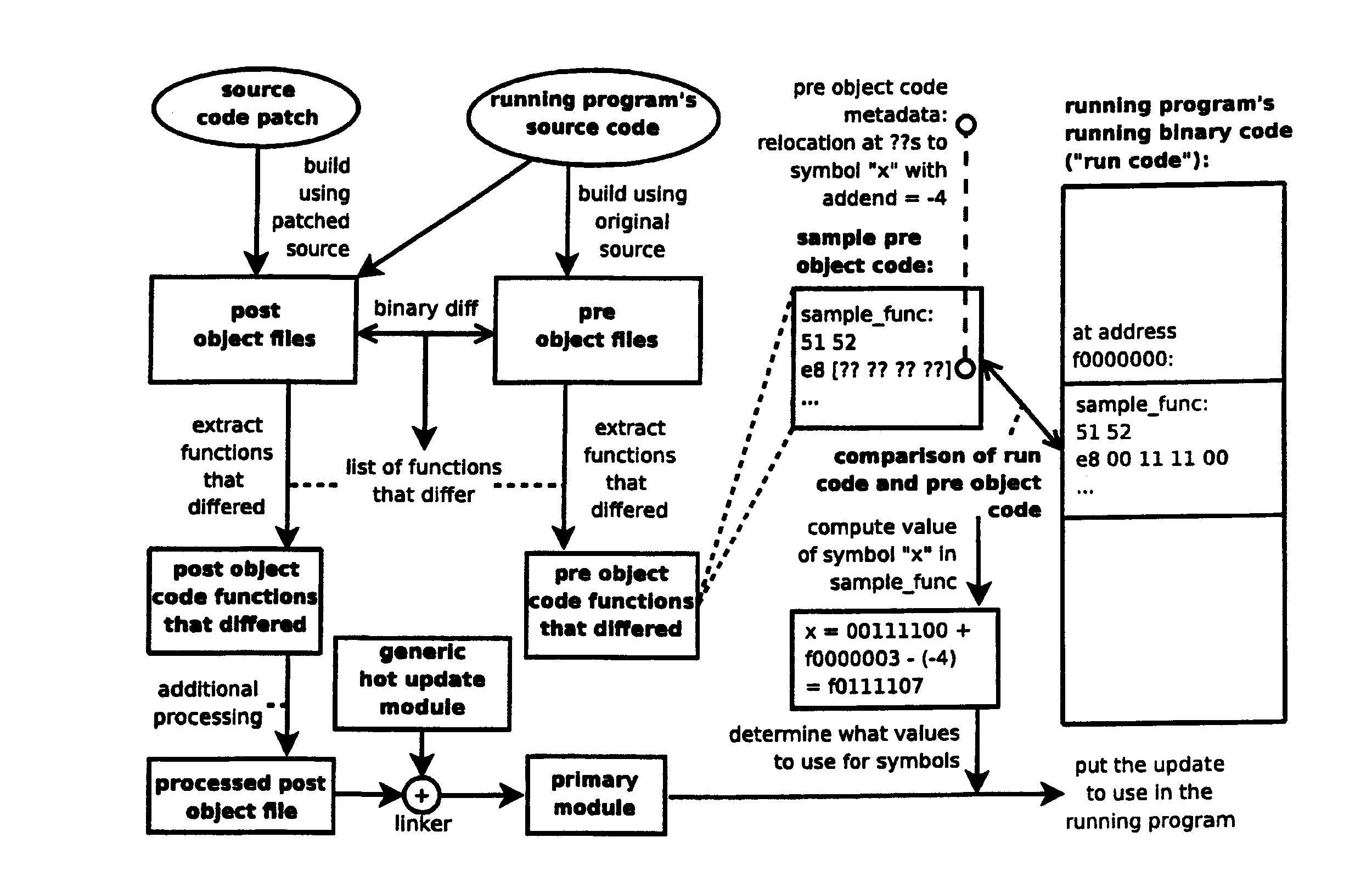 Method of modifying code of a running computer program based on symbol values discovered from comparison of running code to corresponding object code