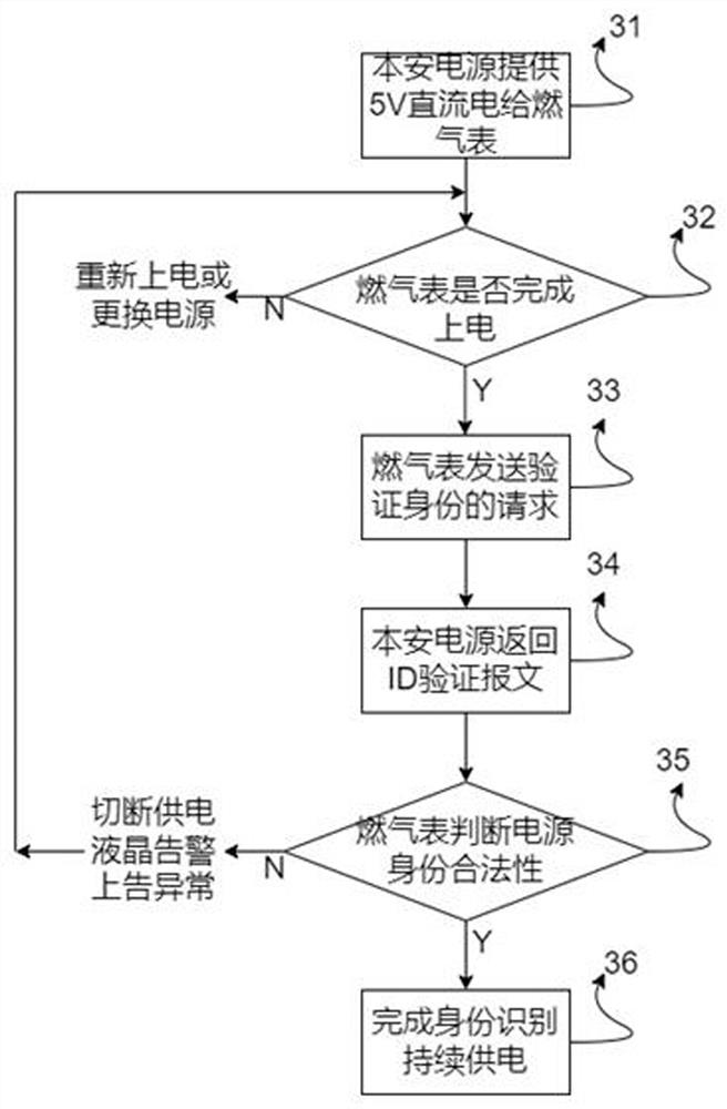 Gas meter external safety power supply system and method