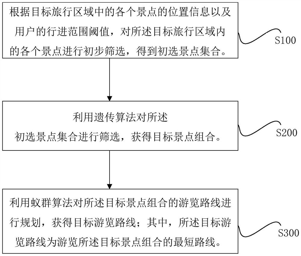 Tourist route planning method, device, computer equipment and storage medium