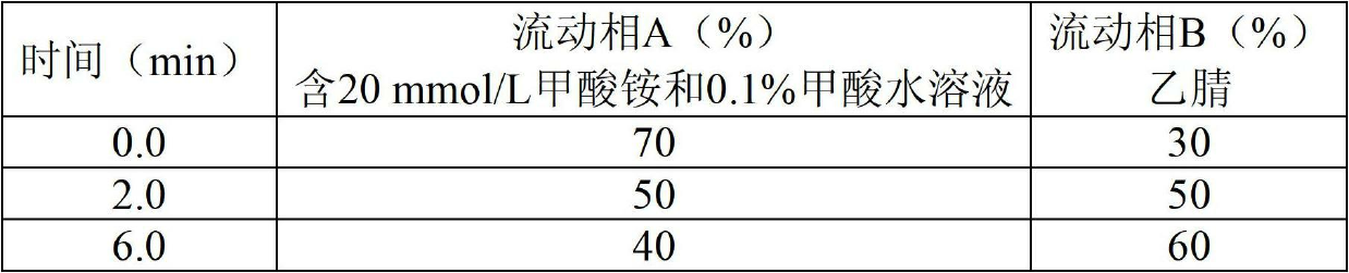 Method for quickly screening and confirming multiple water-soluble alkaline pigments in food