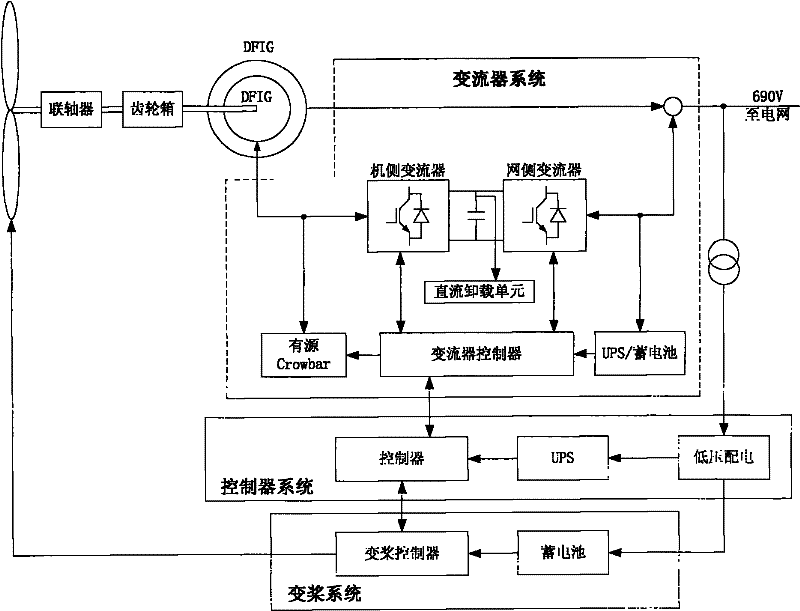 Power grid failure traversing system and method of 2 MW and more than 2 MW double-fed wind generating set complete machine