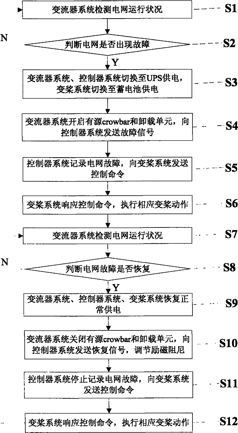 Power grid failure traversing system and method of 2 MW and more than 2 MW double-fed wind generating set complete machine