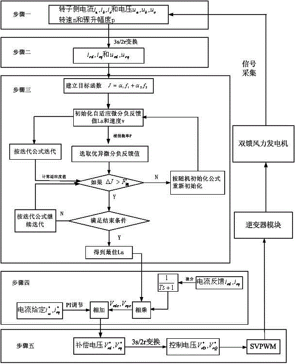 Doubly-fed wind generator high-voltage traversing rotor control method based on follow-up algorithm