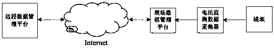 Electrical observation system and method for dam dynamic monitoring