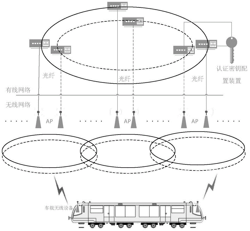 Train-ground wireless communication authentication key configuration system and method for urban rail traffic system