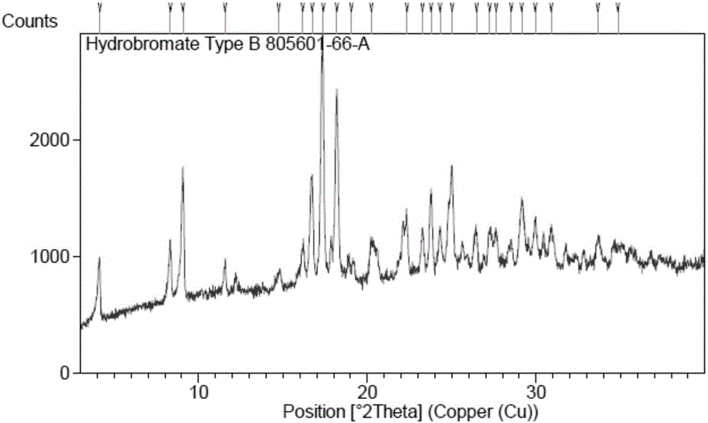 Polymorphic substances of triaryl dimethyl piperazine hydrobromide, and preparation method and application thereof