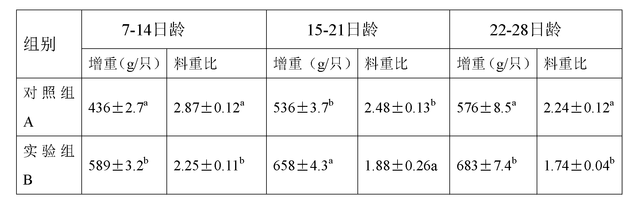 Formulation of meat duck feed