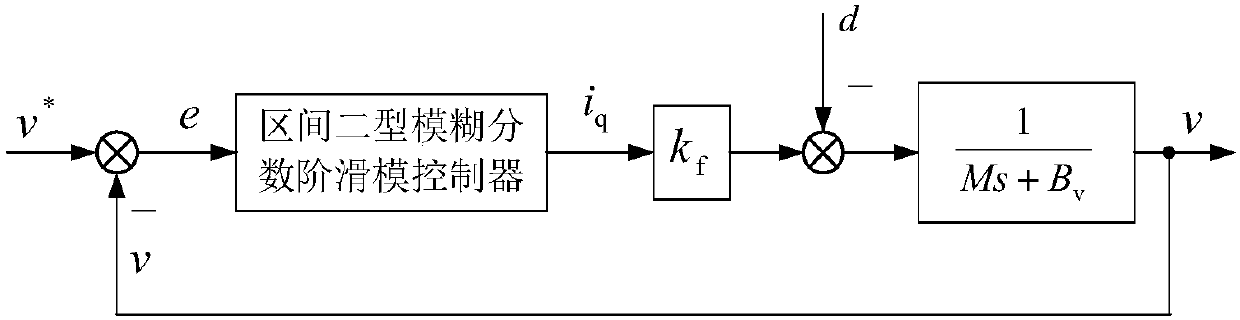 Permanent magnet linear synchronous motor second type fuzzy fractional order sliding mode control system and method