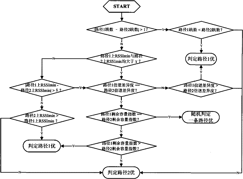 Route comparing method for 802.11 multi-interface wireless mesh network router