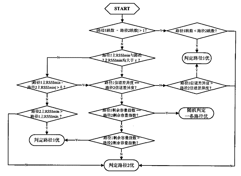 Route comparing method for 802.11 multi-interface wireless mesh network router