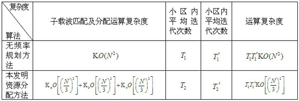 Resource allocation method for multi-cell relay ofdm system with frequency planning