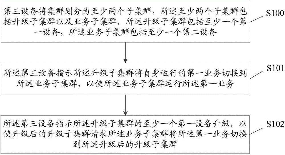 Upgrading method, device and cluster system