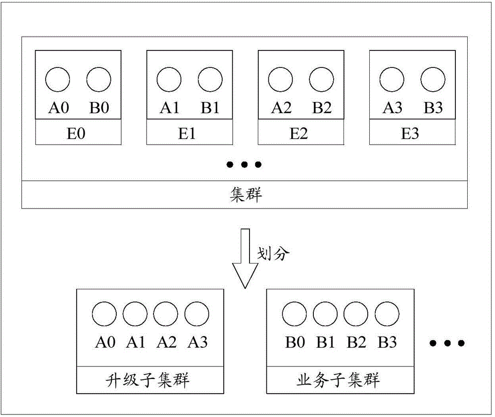 Upgrading method, device and cluster system