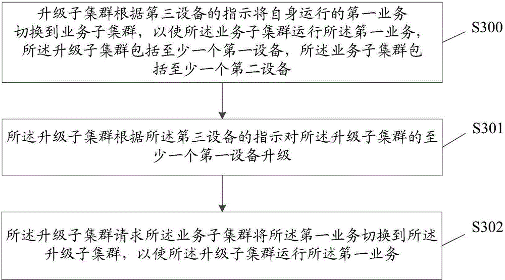 Upgrading method, device and cluster system