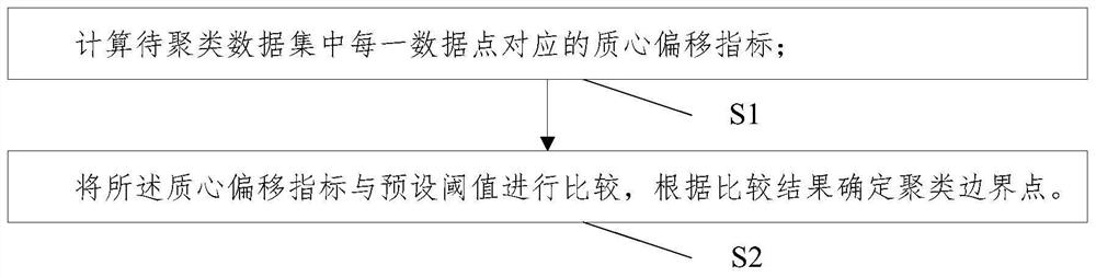 Clustering boundary detection method, system and equipment based on centroid migration and medium