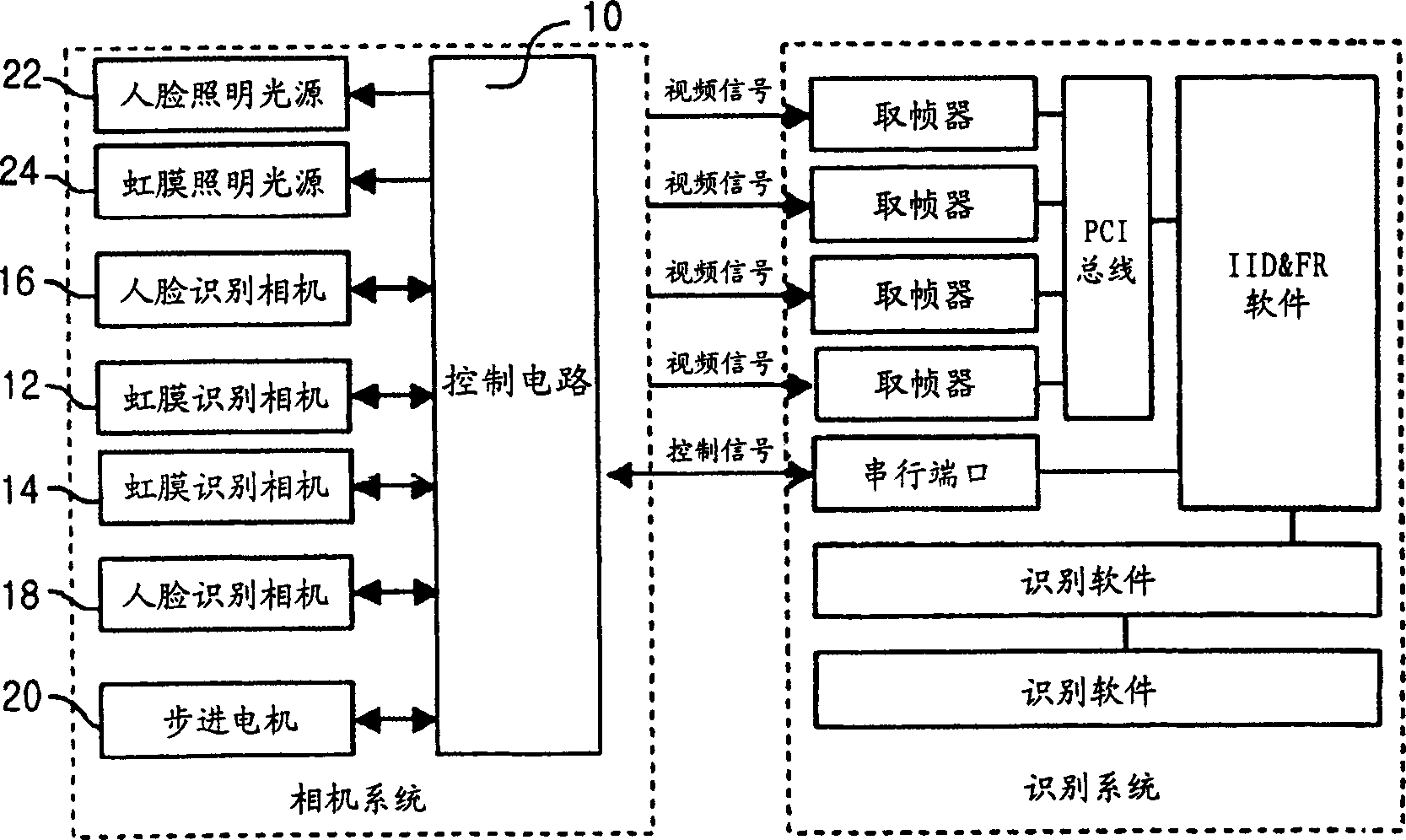 System and method for iris identification using stereoscopic face recognition