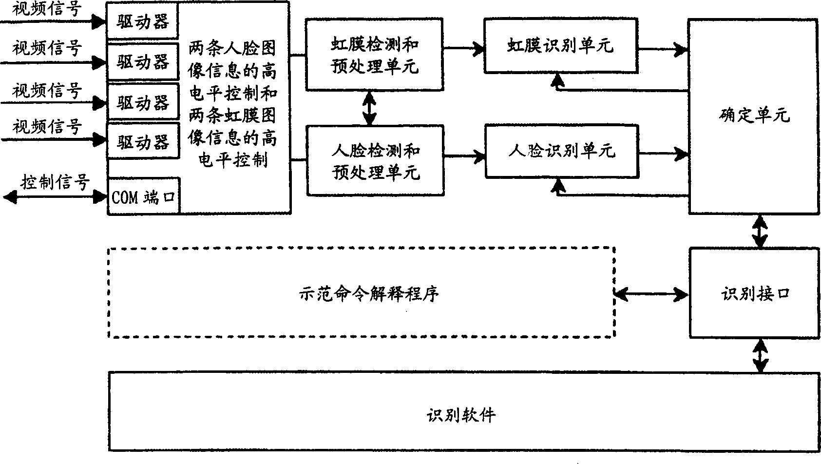 System and method for iris identification using stereoscopic face recognition