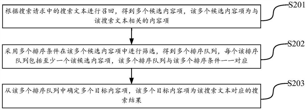 Content item searching method and device, electronic equipment and storage medium