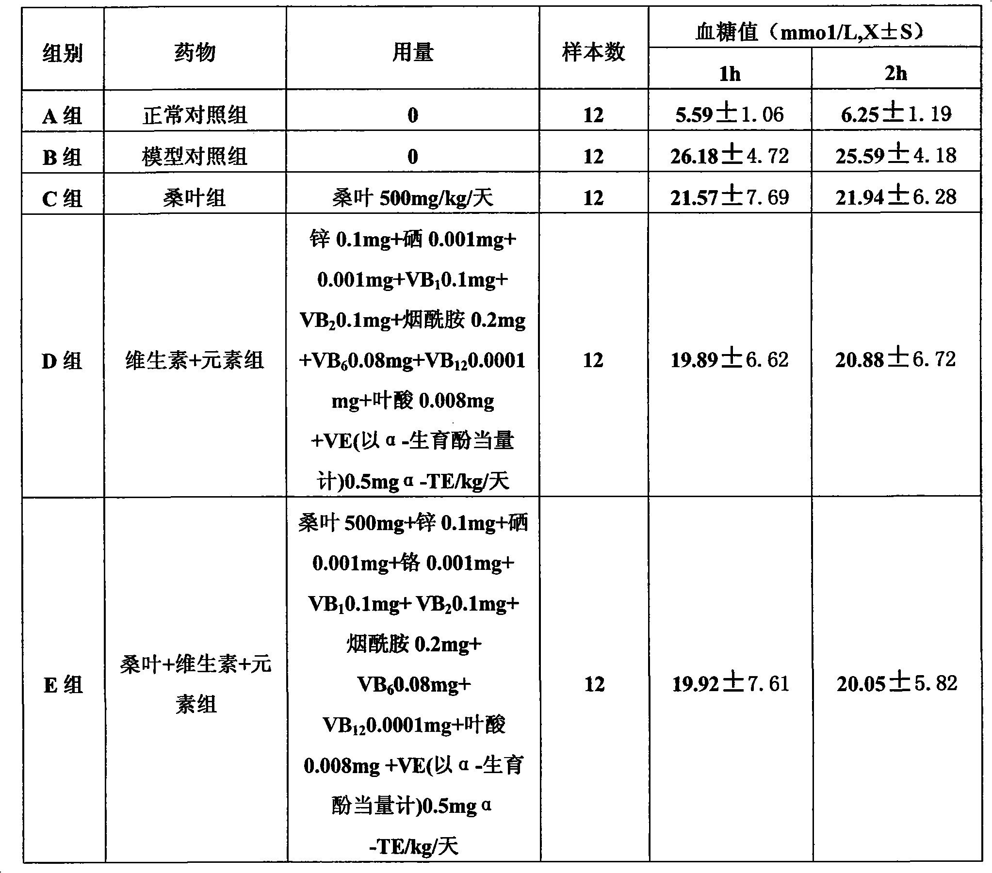 Pharmaceutical composition for reducing blood glucose