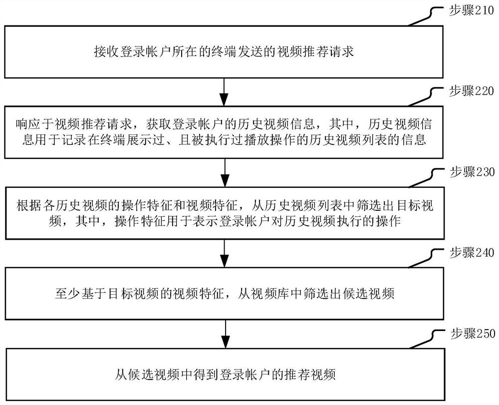 Video recommendation method and device, server and storage medium