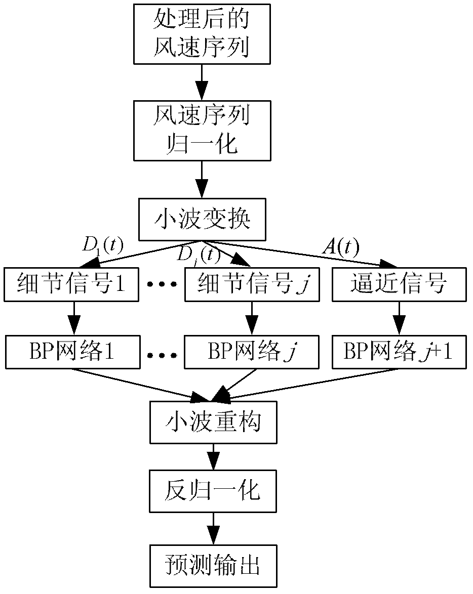 Ultrashort combined predicting method for wind speed of wind power plant