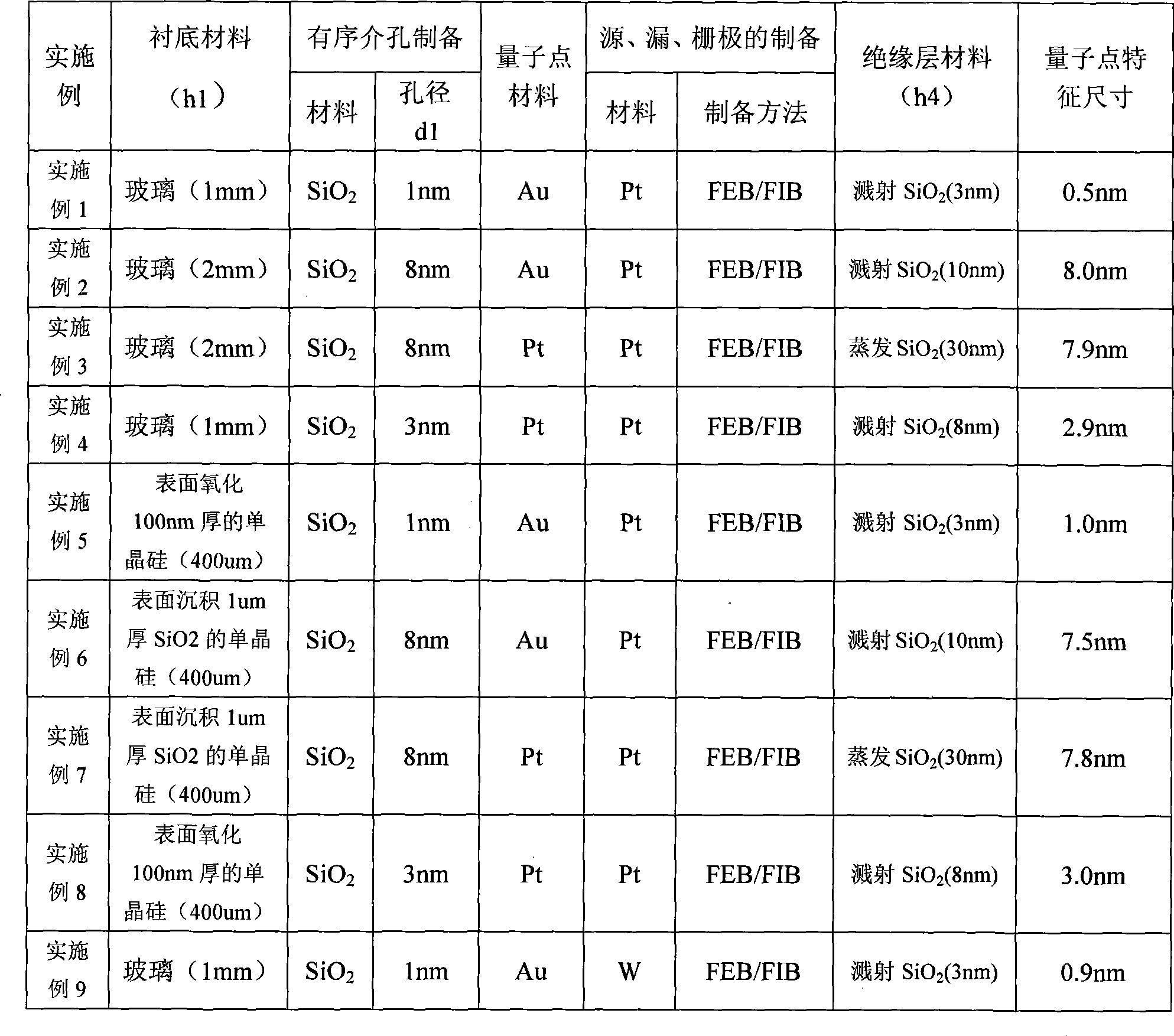 Single electron transistor based on ordered mesoporous and preparation thereof